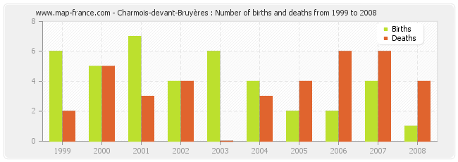 Charmois-devant-Bruyères : Number of births and deaths from 1999 to 2008