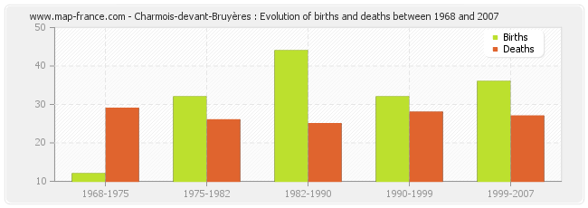 Charmois-devant-Bruyères : Evolution of births and deaths between 1968 and 2007