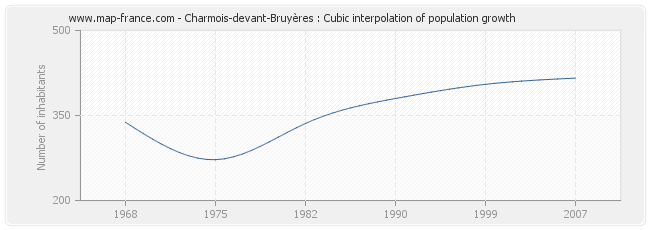 Charmois-devant-Bruyères : Cubic interpolation of population growth