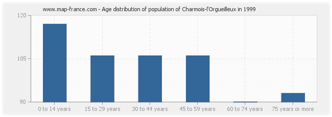 Age distribution of population of Charmois-l'Orgueilleux in 1999