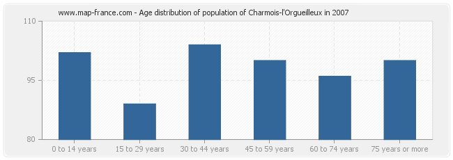 Age distribution of population of Charmois-l'Orgueilleux in 2007