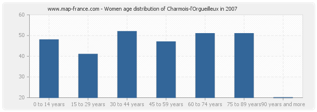 Women age distribution of Charmois-l'Orgueilleux in 2007