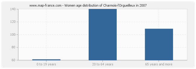 Women age distribution of Charmois-l'Orgueilleux in 2007