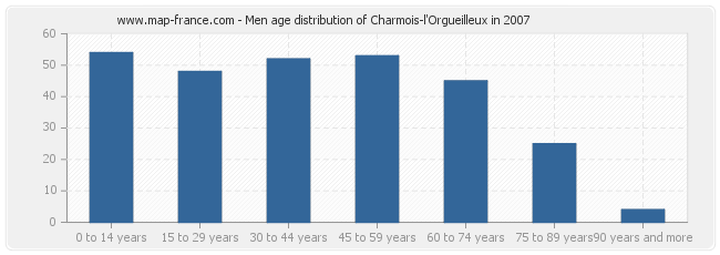 Men age distribution of Charmois-l'Orgueilleux in 2007
