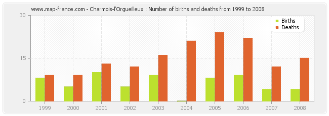 Charmois-l'Orgueilleux : Number of births and deaths from 1999 to 2008