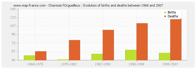 Charmois-l'Orgueilleux : Evolution of births and deaths between 1968 and 2007