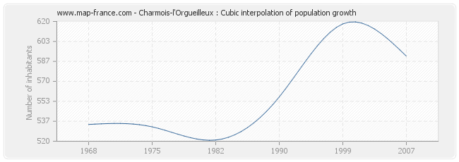 Charmois-l'Orgueilleux : Cubic interpolation of population growth