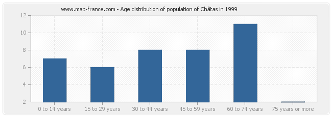 Age distribution of population of Châtas in 1999