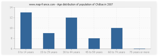 Age distribution of population of Châtas in 2007
