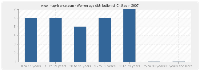 Women age distribution of Châtas in 2007