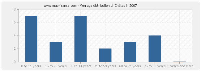 Men age distribution of Châtas in 2007