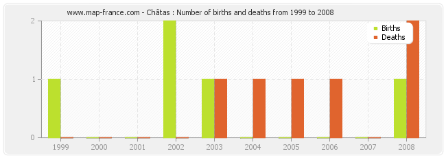 Châtas : Number of births and deaths from 1999 to 2008