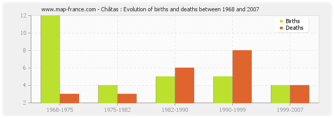 Châtas : Evolution of births and deaths between 1968 and 2007