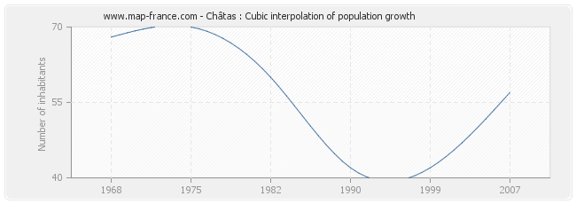 Châtas : Cubic interpolation of population growth