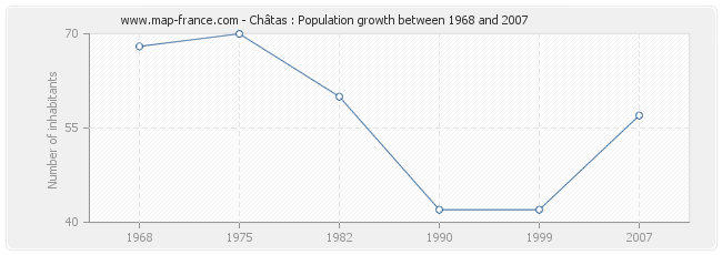 Population Châtas