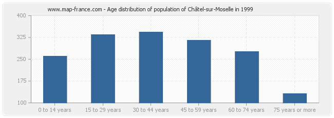 Age distribution of population of Châtel-sur-Moselle in 1999