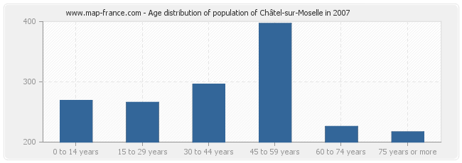 Age distribution of population of Châtel-sur-Moselle in 2007