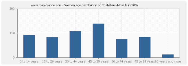 Women age distribution of Châtel-sur-Moselle in 2007