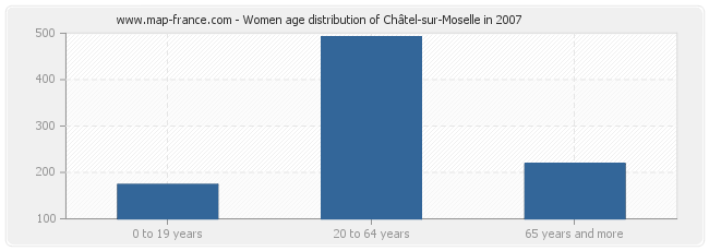 Women age distribution of Châtel-sur-Moselle in 2007
