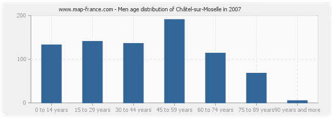 Men age distribution of Châtel-sur-Moselle in 2007