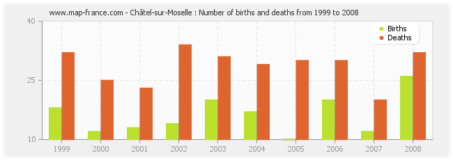 Châtel-sur-Moselle : Number of births and deaths from 1999 to 2008
