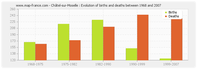Châtel-sur-Moselle : Evolution of births and deaths between 1968 and 2007