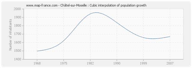 Châtel-sur-Moselle : Cubic interpolation of population growth