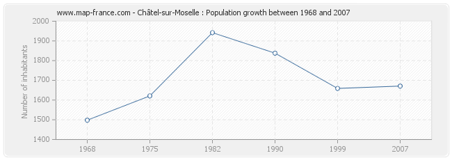 Population Châtel-sur-Moselle