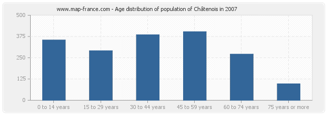 Age distribution of population of Châtenois in 2007