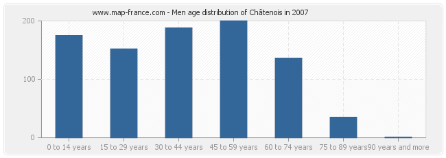 Men age distribution of Châtenois in 2007