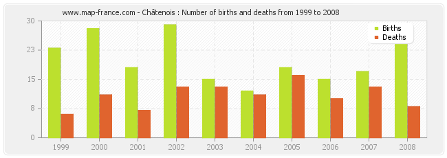 Châtenois : Number of births and deaths from 1999 to 2008