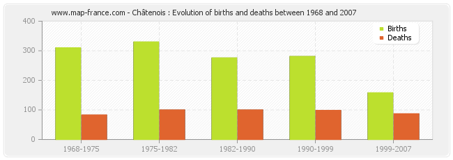 Châtenois : Evolution of births and deaths between 1968 and 2007