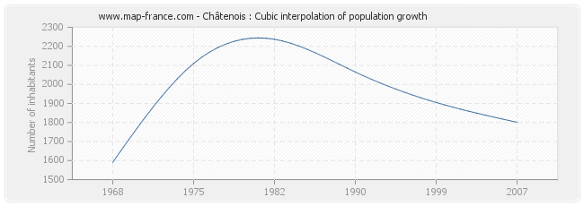 Châtenois : Cubic interpolation of population growth