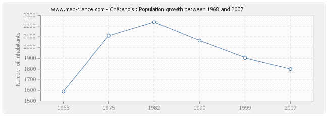 Population Châtenois