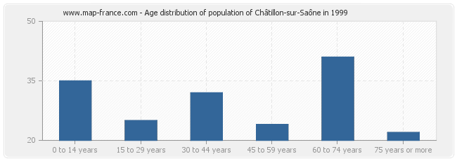 Age distribution of population of Châtillon-sur-Saône in 1999