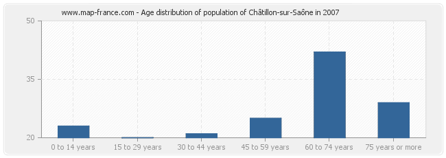 Age distribution of population of Châtillon-sur-Saône in 2007