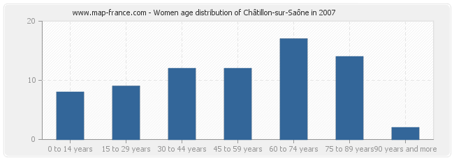 Women age distribution of Châtillon-sur-Saône in 2007