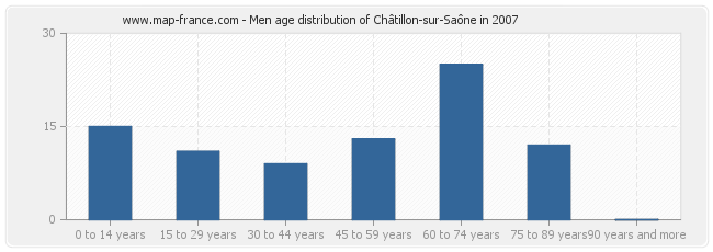 Men age distribution of Châtillon-sur-Saône in 2007