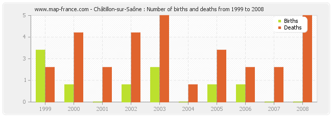 Châtillon-sur-Saône : Number of births and deaths from 1999 to 2008