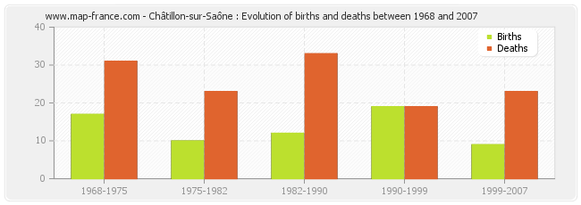 Châtillon-sur-Saône : Evolution of births and deaths between 1968 and 2007