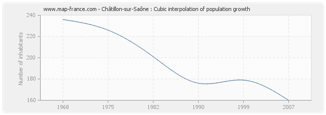 Châtillon-sur-Saône : Cubic interpolation of population growth