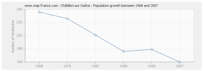 Population Châtillon-sur-Saône