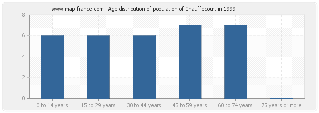 Age distribution of population of Chauffecourt in 1999