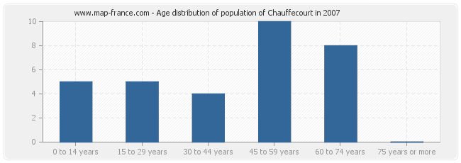 Age distribution of population of Chauffecourt in 2007