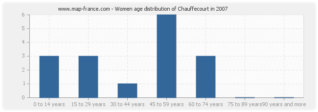 Women age distribution of Chauffecourt in 2007