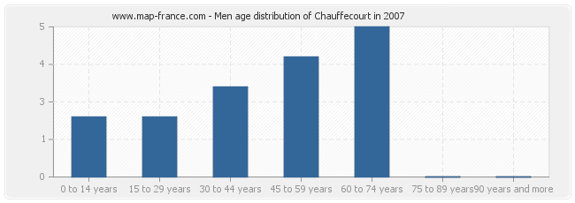 Men age distribution of Chauffecourt in 2007
