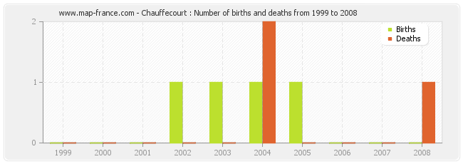 Chauffecourt : Number of births and deaths from 1999 to 2008