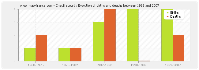 Chauffecourt : Evolution of births and deaths between 1968 and 2007