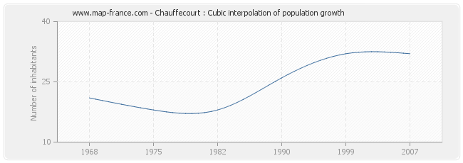 Chauffecourt : Cubic interpolation of population growth