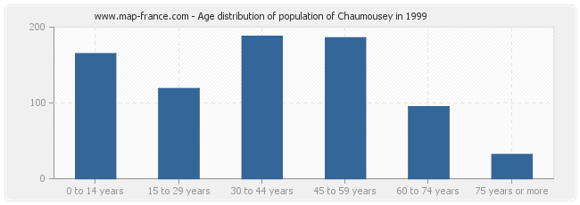Age distribution of population of Chaumousey in 1999